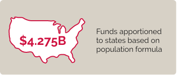 Funds apportioned to states based on population formula